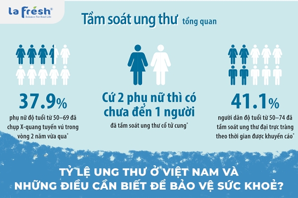 Tỷ lệ ung thư ở Việt Nam và những điều cần biết để bảo vệ sức khoẻ?